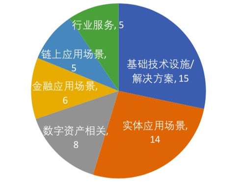 分布式资本 区块链投资版图扩张，逾50项目布局彰显金融应用核心战略